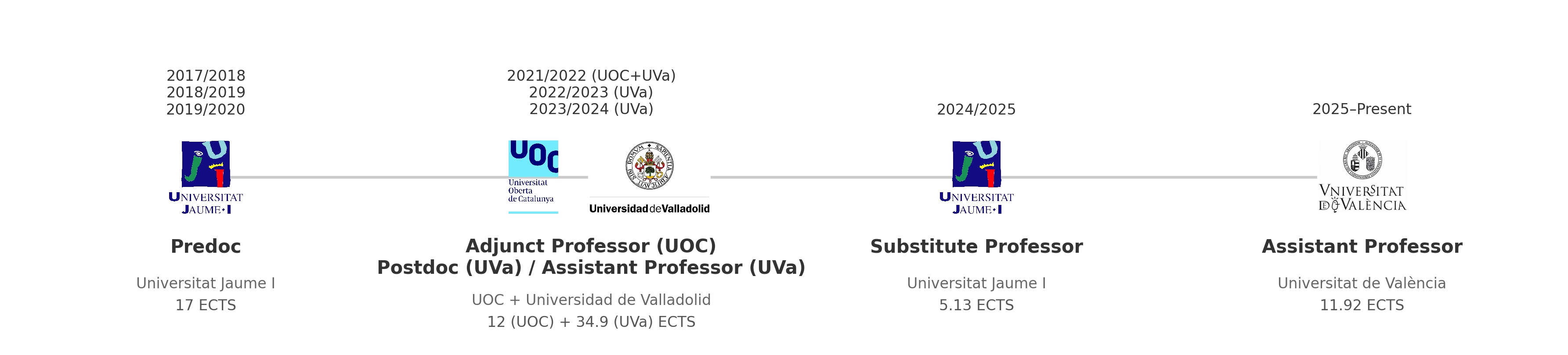 Teaching timeline